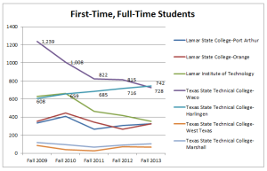 Lamars and TSTCs First-Time Full-Time Students Fall 2009-Fall 2013 140207